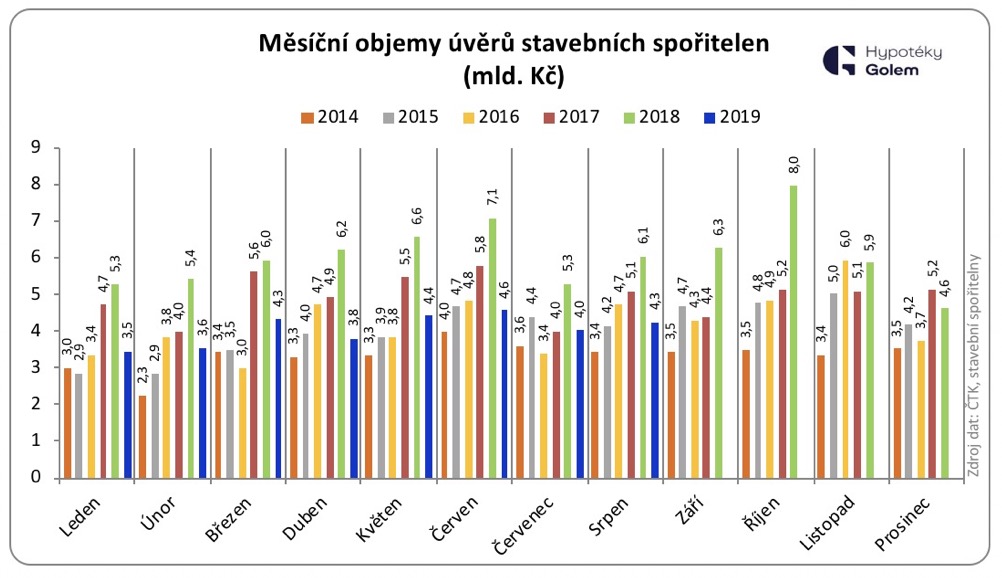 Stavební spoření je stále v útlumu